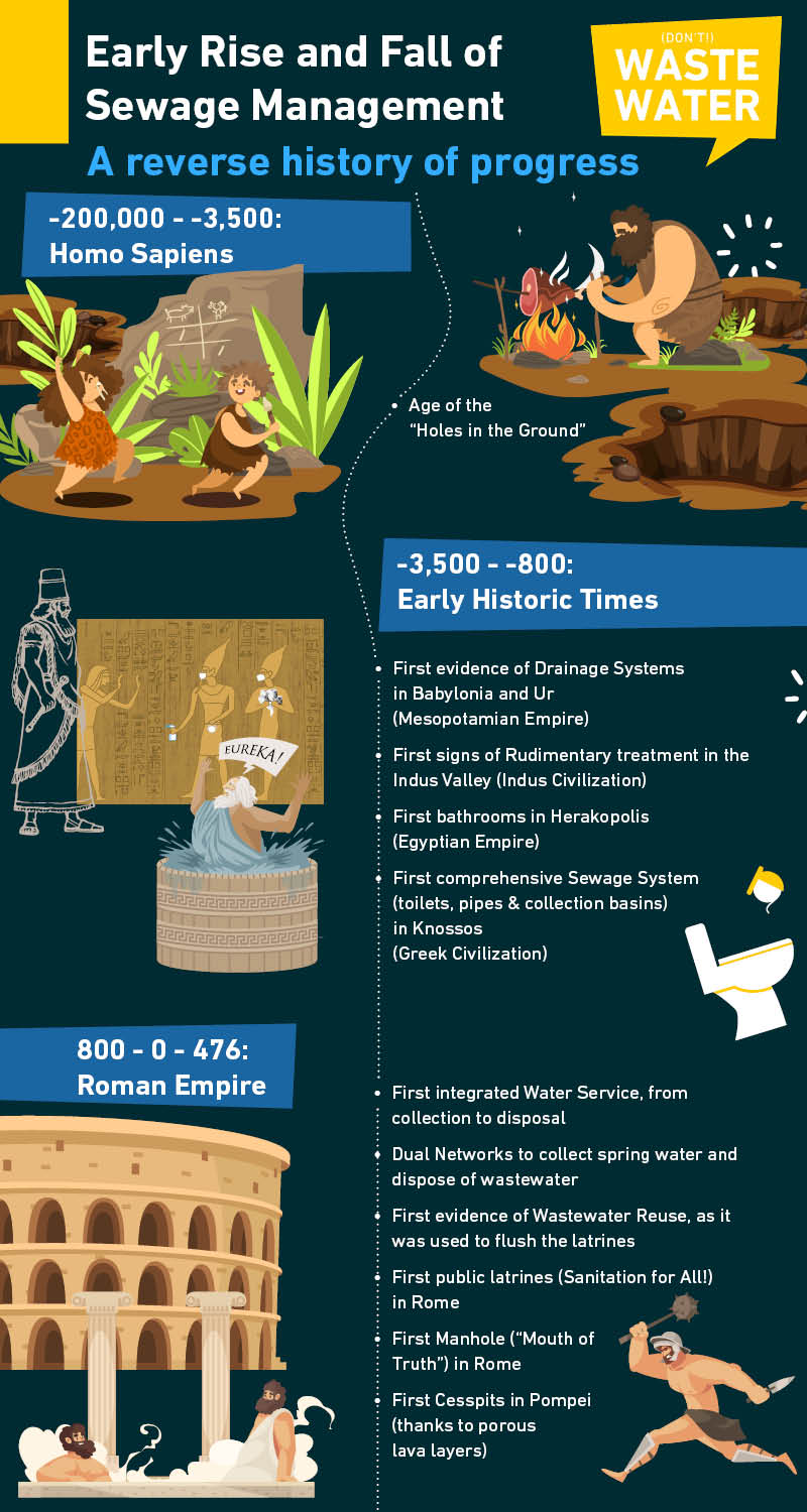 Infographic: About How Long have Wastewater Treatment Plants been in Existence - From -200000BC to 476