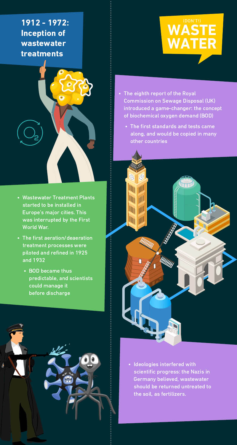 Infographic: Inception of Wastewater Treatments (1912-1972)