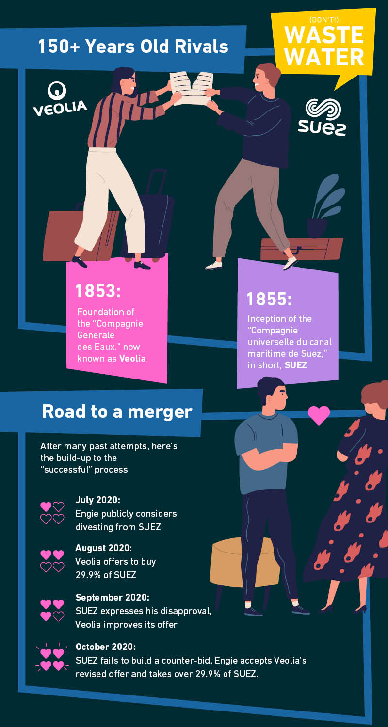 SUEZ and Veolia are two 150 years old rivals that will now merge