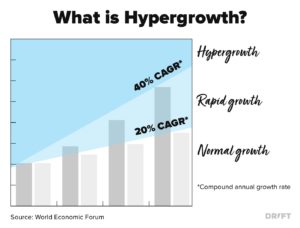 If we've never seen any Water Unicorn, there are Rapid Growth water companies though.