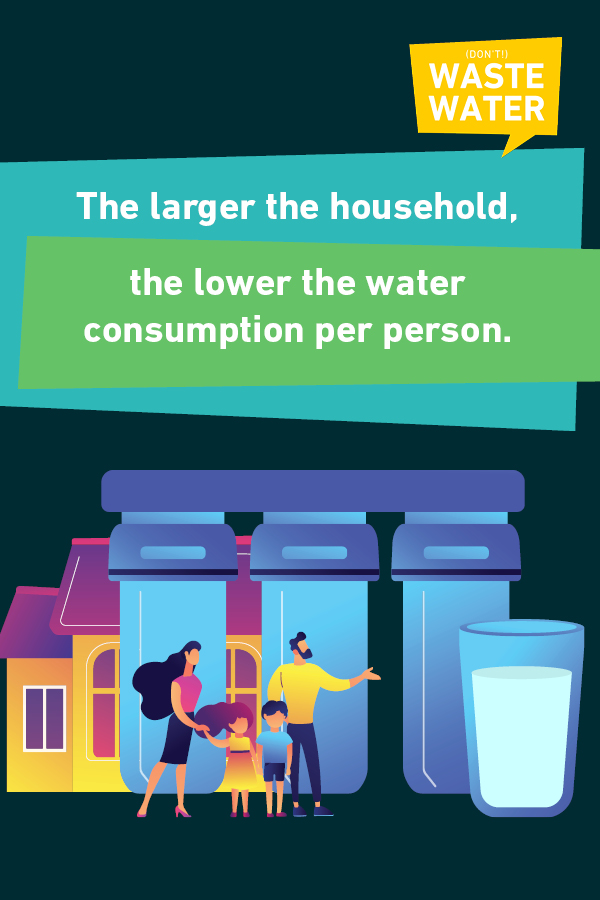 Larger Households use less water per capita. Ever waited for a shower because the bathroom was occupied?