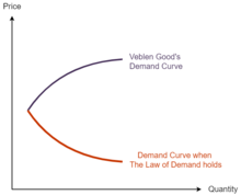 Compared curves of a normal good and of a Veblen good