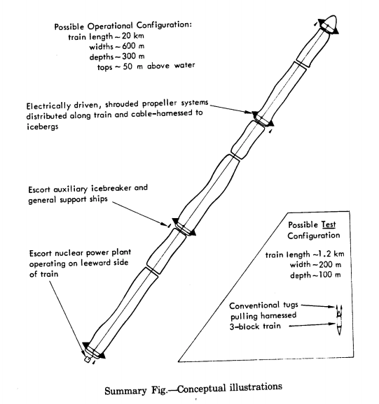 The shape of the Iceberg Towing ideal project, according to RAND