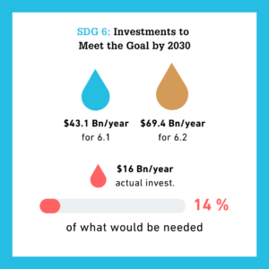 Current level of investment in achieving the UN SDG 6