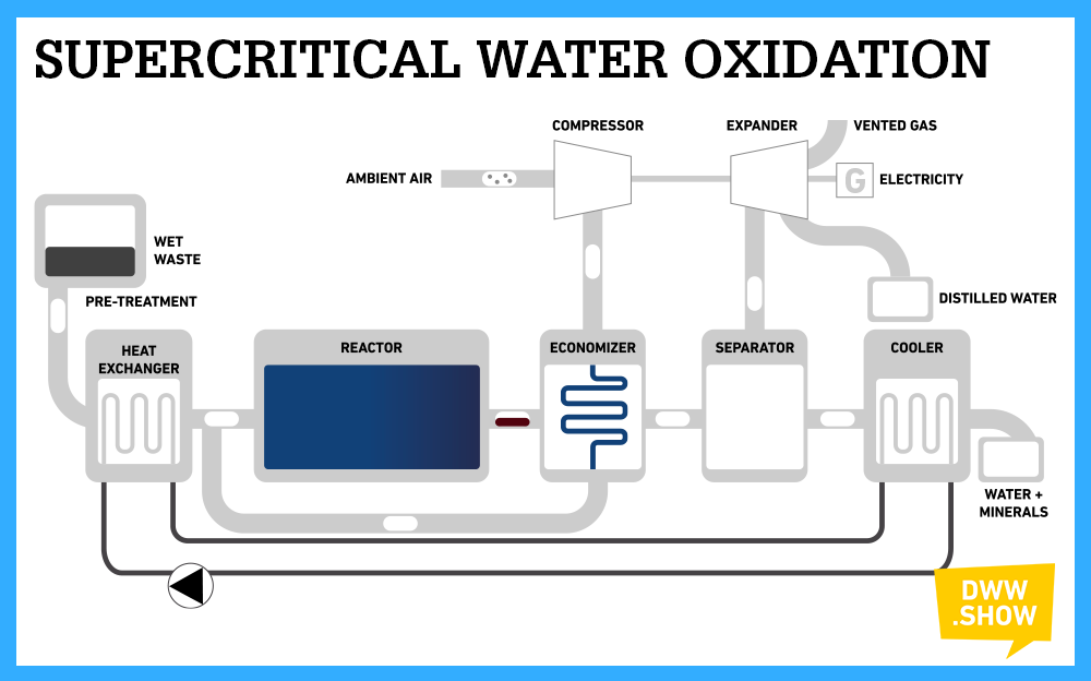 Supercritical Water Oxidation (SCWO) process flow diagram