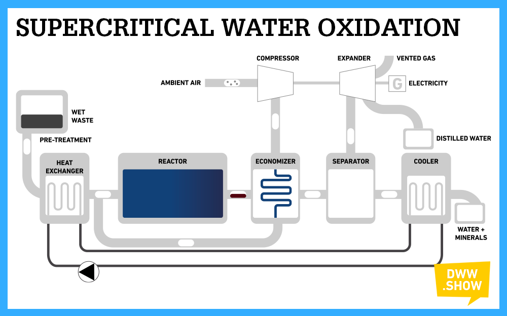 Supercritical Water Oxidation