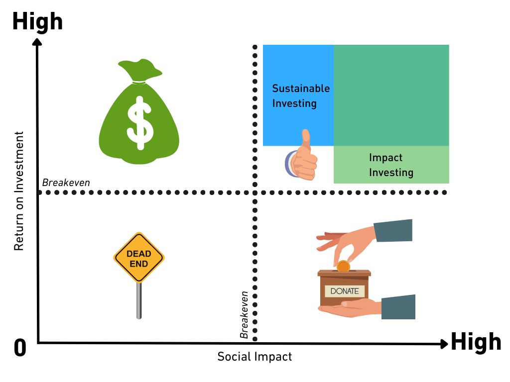 Sustainable Investing is growing, yet Impact Investing might be the best option for future Water Charities