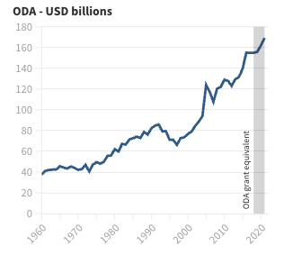 Official Development Assistance over time (source OECD)