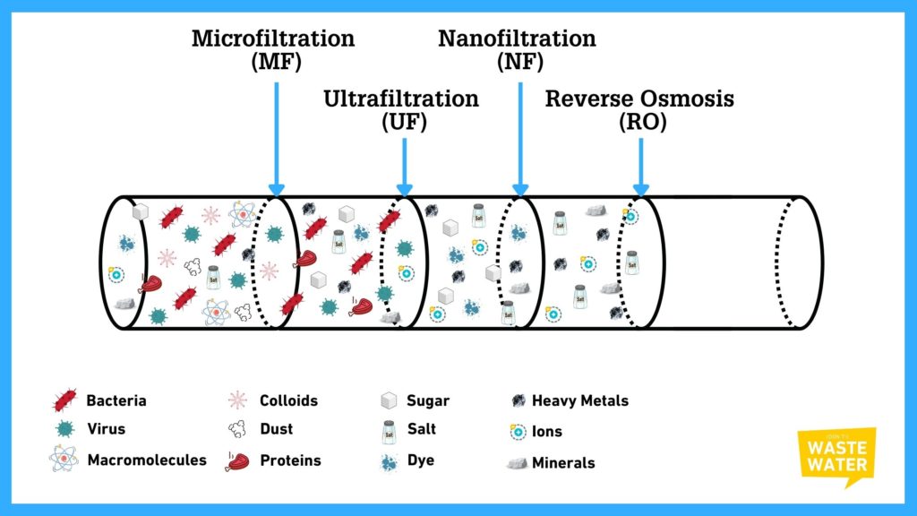 Water Treatment Membrane Filtration Systems by pollution elimination