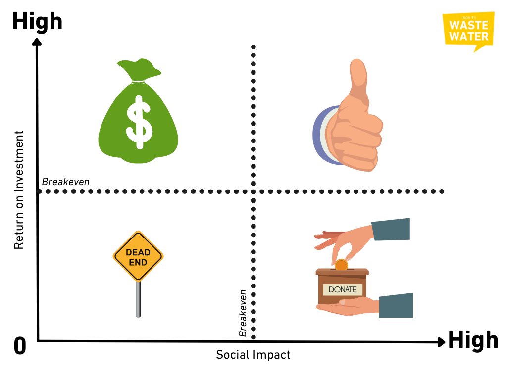 Return on Investment vs Social Impact