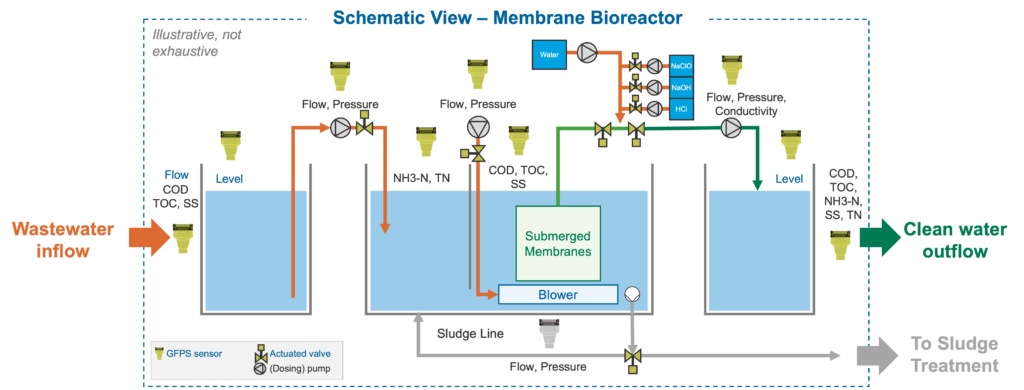 Schematic View Membrane Bioreactor (wastewater treatment) - MBR