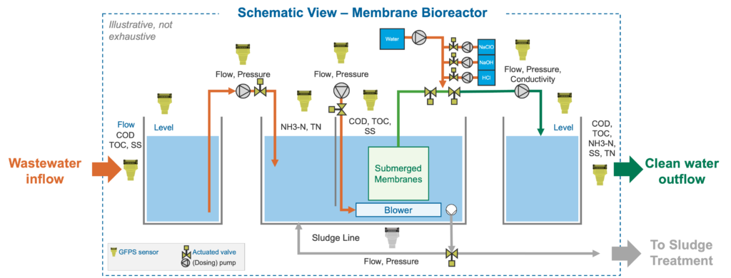 Wärtsilä Membrane Bio Reactors (MBR) For Marine Offshore, 43% OFF