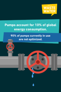 Pumps account for 10% of global energy consumption - a burden on the road to net zero water