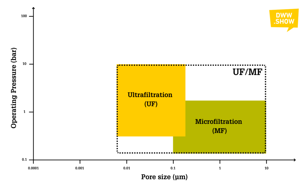 Ultrafiltration and Microfiltration membranes are often clustered together (MF/UF) while presenting a certain range overlap
