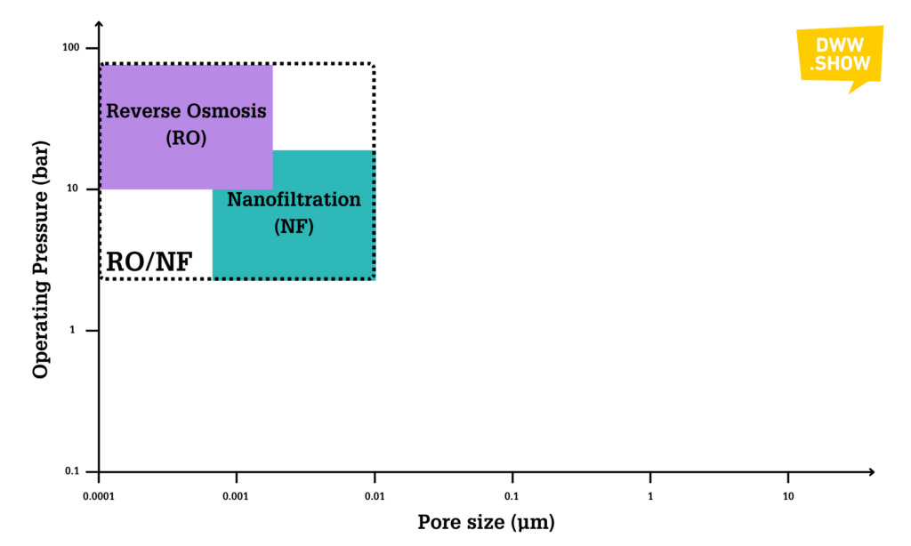 Membrane Filtration presents overlaps in ranges, like here with reverse osmosis and nanofiltration