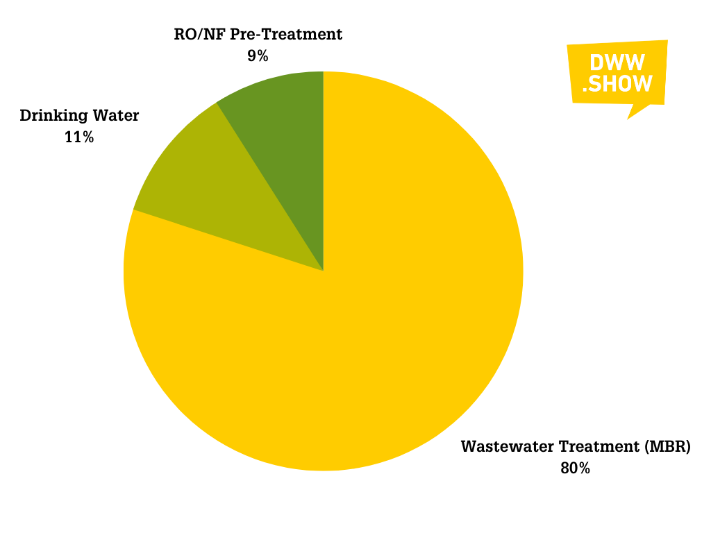 UF & MF membrane applications in water and wastewater treatment