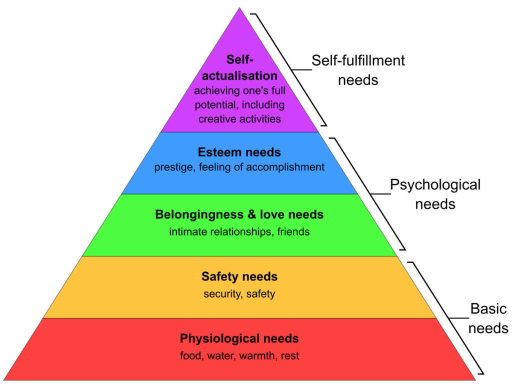 Maslow's pyramid - the hierarchy of needs