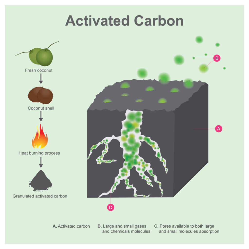 Here's Activated Carbon's working principle