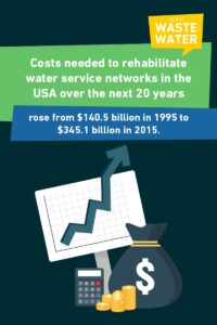 Costs needed to rehabilitate water service networks in the USA over the next 20 years rose from $140.5 billion in 1995 to $345.1 billion in 2015. That's a sign the water apocalypse in America is worsening.