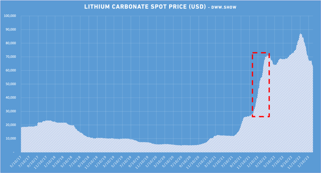 Lithium Carbonate's spot price got multiplied by 5 in the first quarter of 2022