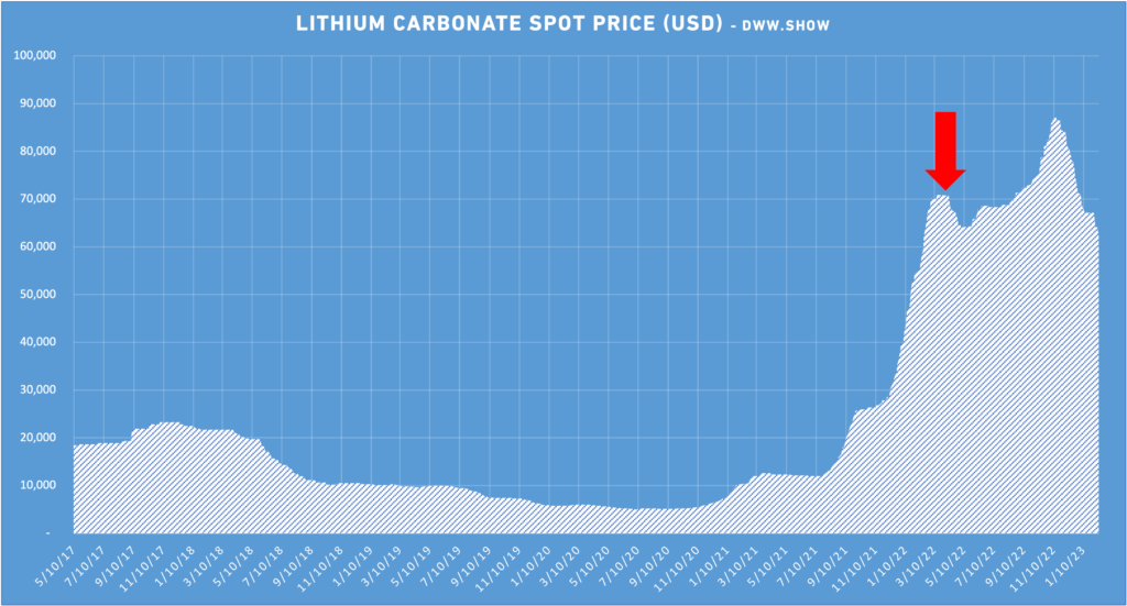 Lithium Carbonate spot price on the day Elon Musk took to Twitter