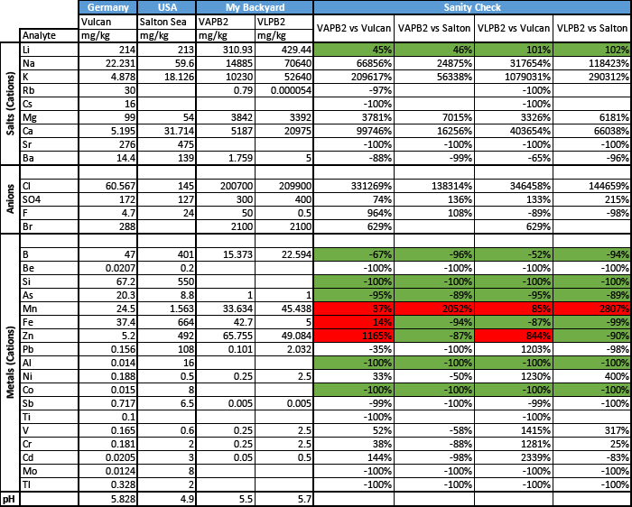 Direct Lithium Extraction potential Salton Sea vs Vulcan vs Stocamine