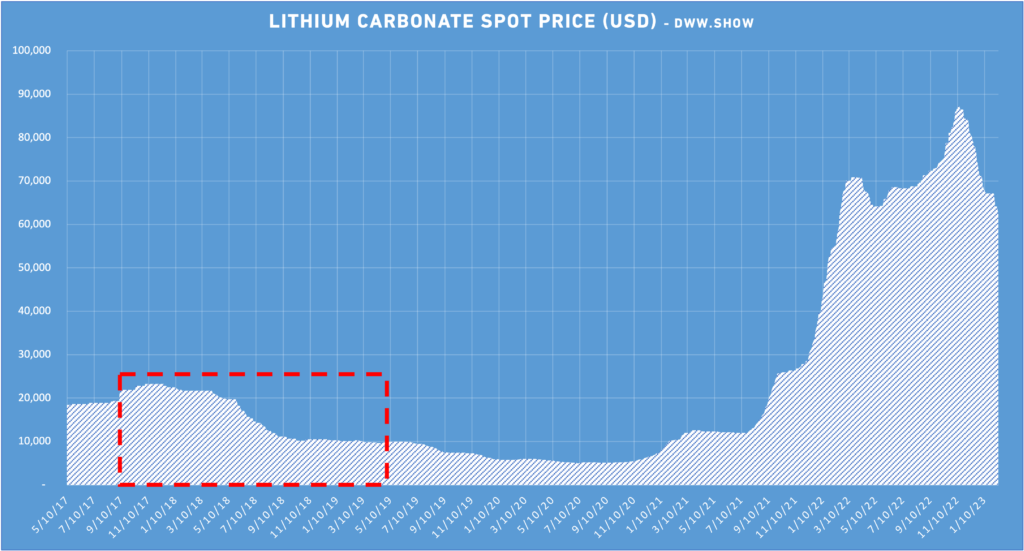 The root cause for Lithium Carbonate's spot price going through the roof.