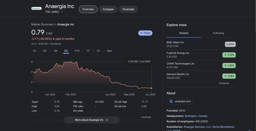 Anaergia's stock is down by a 8 factor since the beginning of the year.