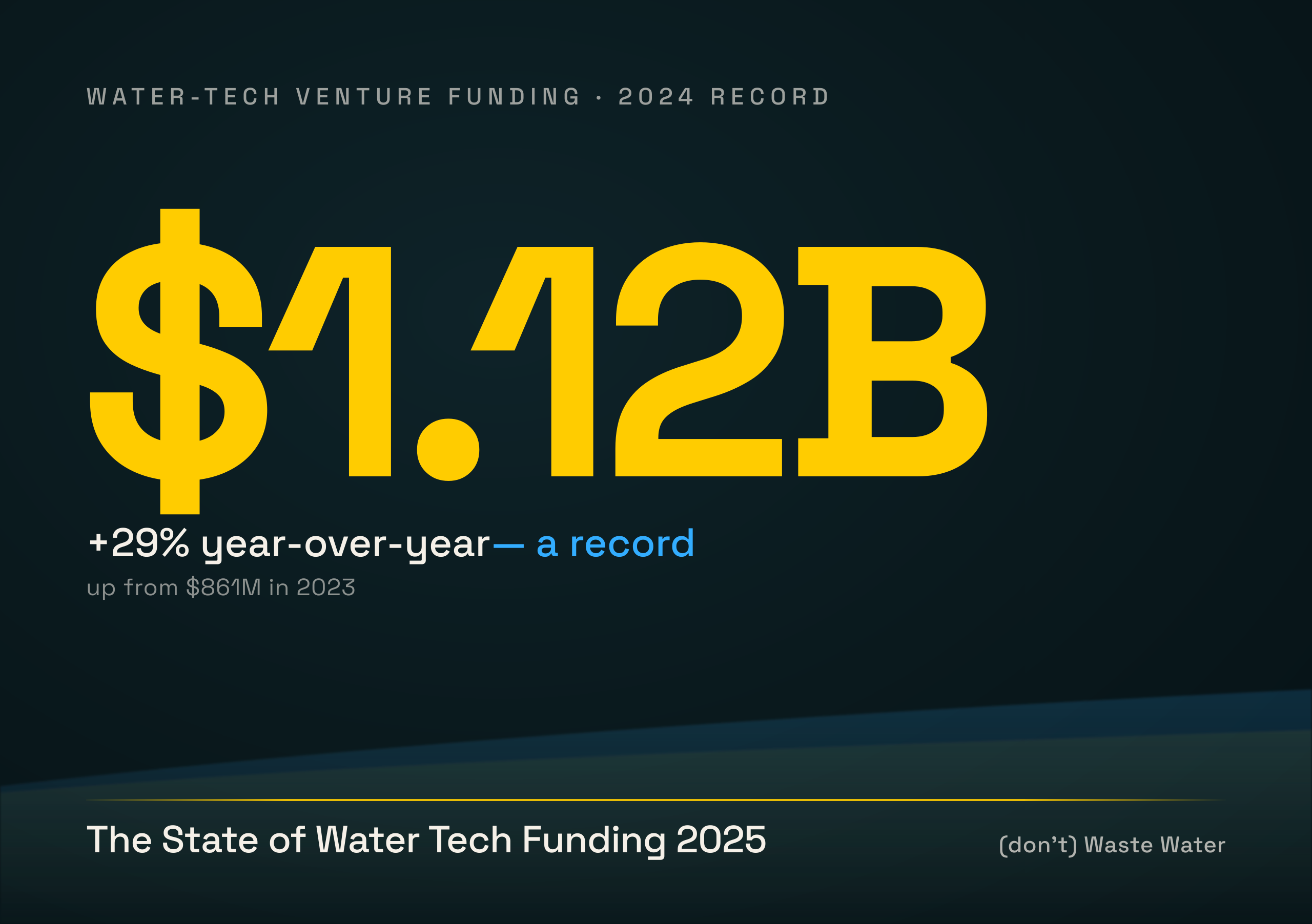 Cover: $1.12B in gold — water-tech venture funding's 2024 record, +29% year-over-year, up from $861M in 2023.
